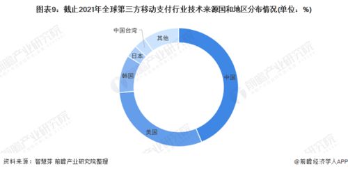 2022年全球第三方移動支付行業技術全景圖譜 專利布局、競爭格局與價值洞察